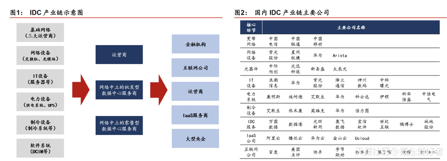 5G、云服务都离不开它，腾讯也在砸重金，新基建新贵要登顶！-第5张图片-深圳弱电安装公司|深圳弱电安装工程|深圳弱电系统集成-【众番科技】