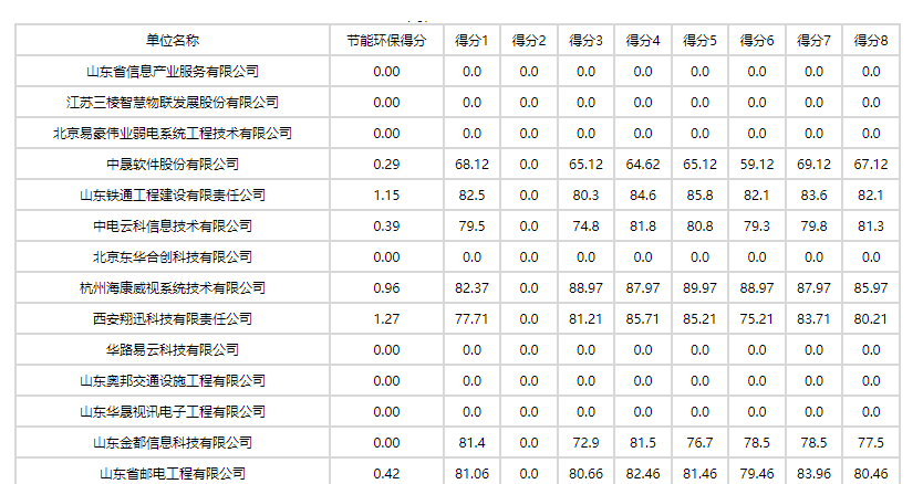 海康威视:3838万中标山东滨州邹平市智慧交通建设项目-第1张图片-深圳弱电安装公司|深圳弱电安装工程|深圳弱电系统集成-【众番科技】 海康威视:3838万中标山东滨州邹平市智慧交通建设项目-第1张图片-深圳弱电安装公司|深圳弱电安装工程|深圳弱电系统集成-【众番科技】