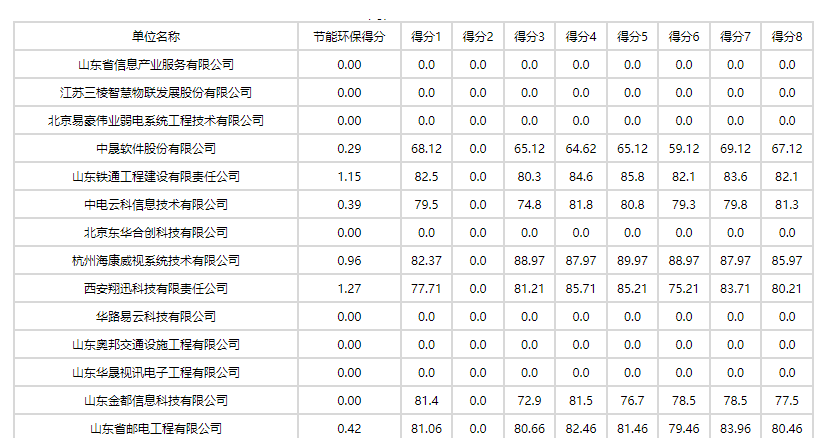 海康威视：3838万中标山东滨州邹平市智慧交通建设项目-第1张图片-深圳弱电安装公司|深圳弱电安装工程|深圳弱电系统集成-【众番科技】