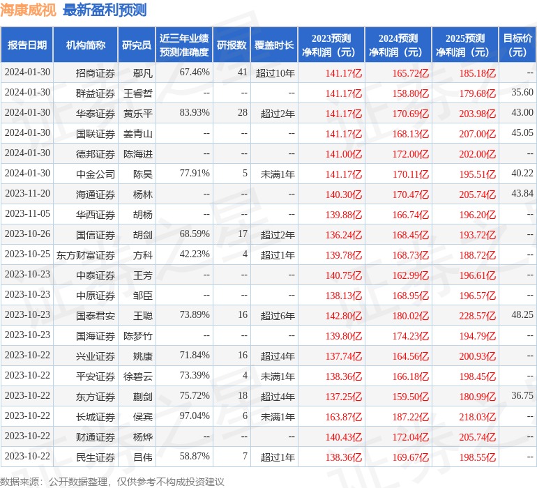 德邦证券：给予海康威视买入评级-第1张图片-深圳弱电安装公司|深圳弱电安装工程|深圳弱电系统集成-【众番科技】